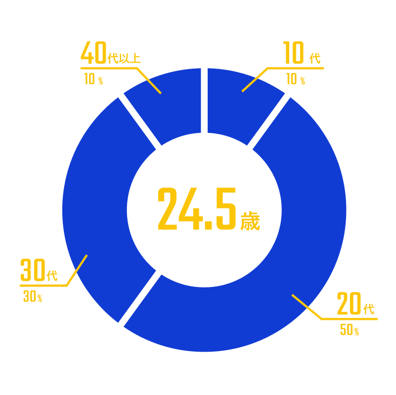 レアーアイズの平均年齢の分布を表した円グラフです。10代は10%、20代は50%、30代が30%、40代以上が10%となっています。