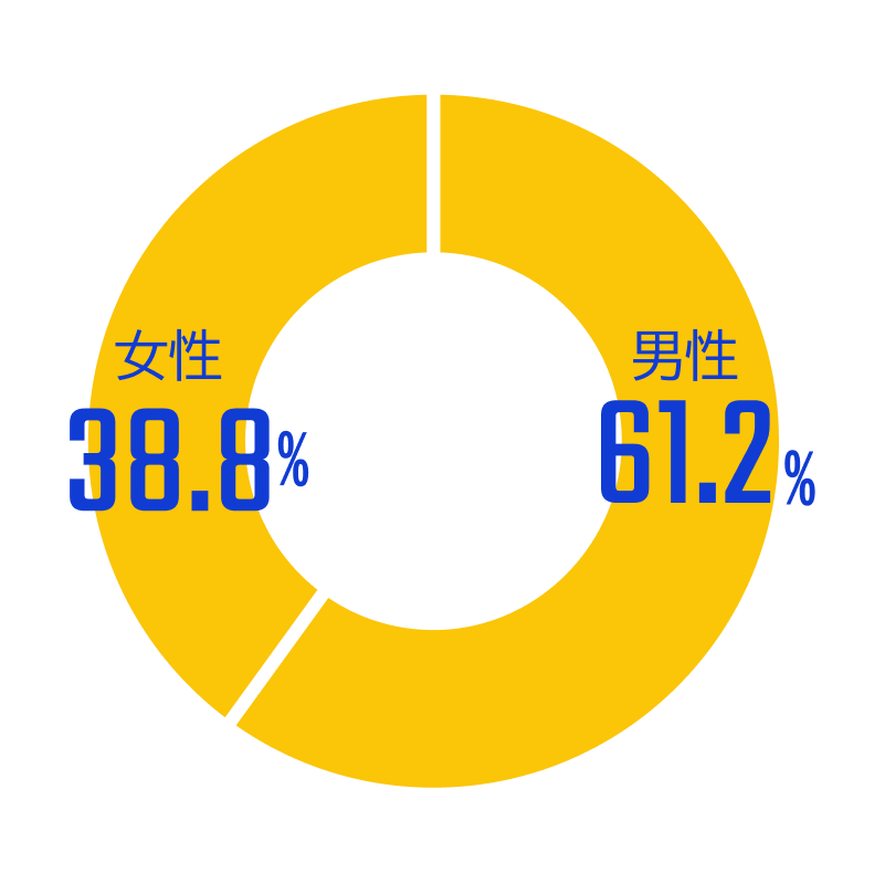 レアーアイズの男女比を表した円グラフです。男性は全体の61.2%、女性は38.8%となっています。