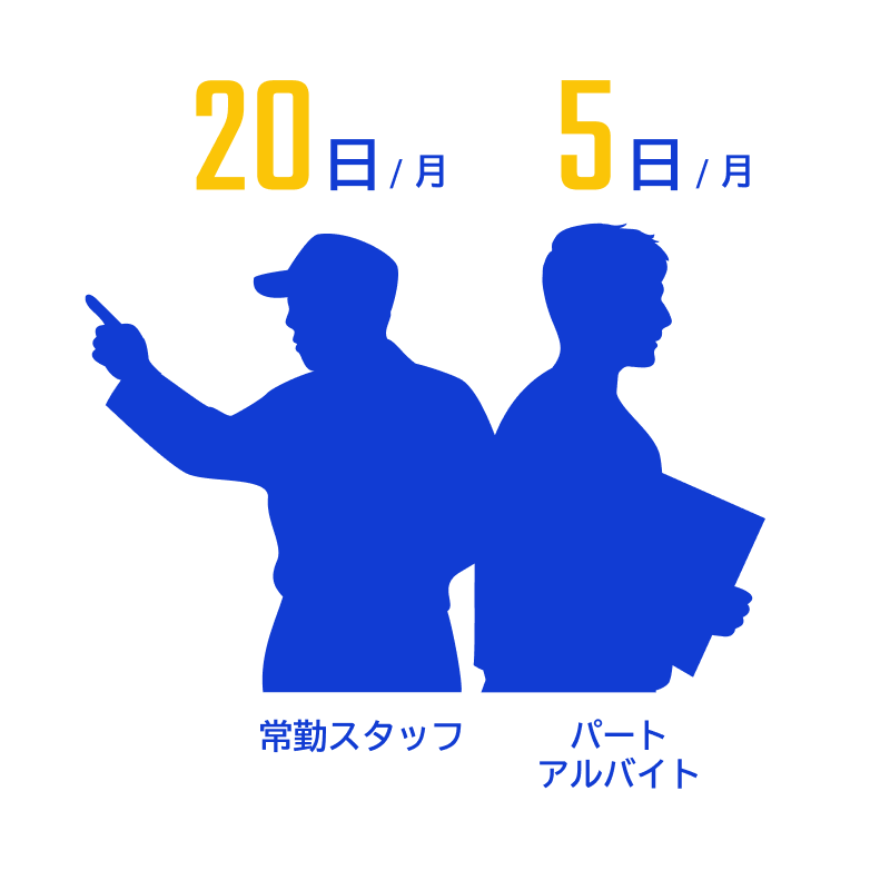 常勤スタッフとパート・アルバイトのそれぞれの人影と平均勤務日数が記載されています。常勤スタッフの平均勤務日数は20日/月であり、パート・アルバイトは5日/月となっています。
